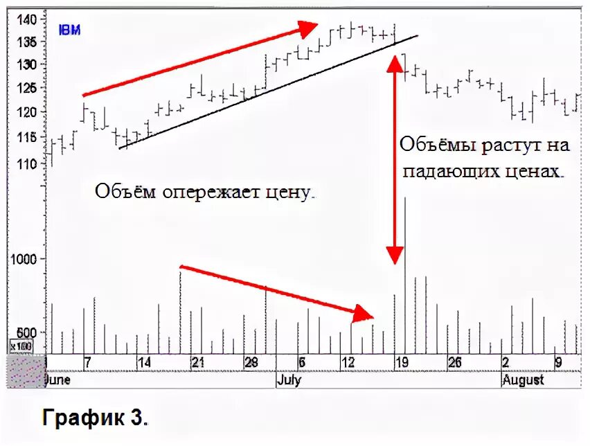 Прайс вырос. Цена растет объем падает. Рынок падает объемы растут. Растущая диаграмма при падающем рынке. Когда падают цены.