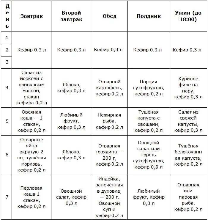 Диета для похудения кефир на 7 дней. Диета для похудения меню на 7 дней. Кефирная диета для похудения меню на 7 дней. Рацион для худеющих на 7 дней.