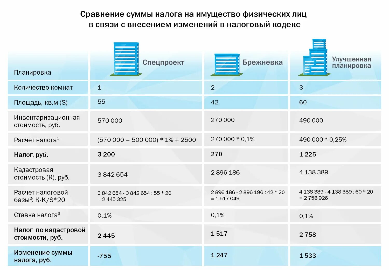 Как рассчитывается кадастровая стоимость квартиры. Налог по кадастровой стоимости. Налог за квадратный метр квартиры. Налог на кадастровую стоимость.