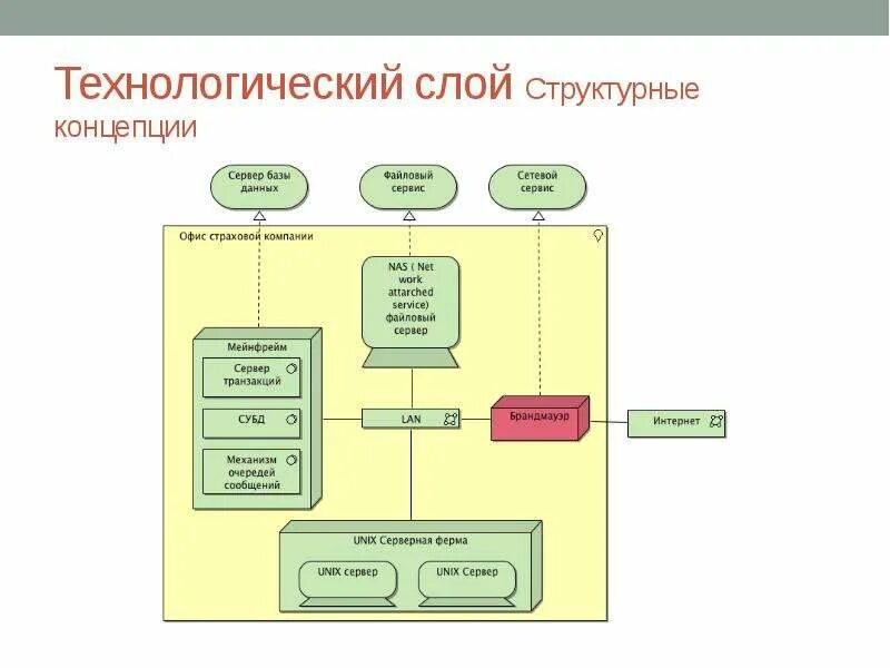 Слои схема. Слои в графике. Технологическая архитектура предприятия пример. Слои в фотошопе. Палитра слоев.