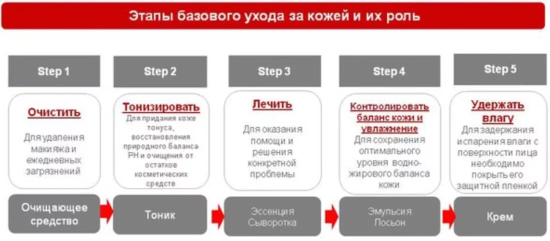 Последовательность нанесения уходовых средств. Этапы ухода за кожей. Этапы ухода за лицом. Система ухода за кожей лица. Корейская система ухода за кожей лица.