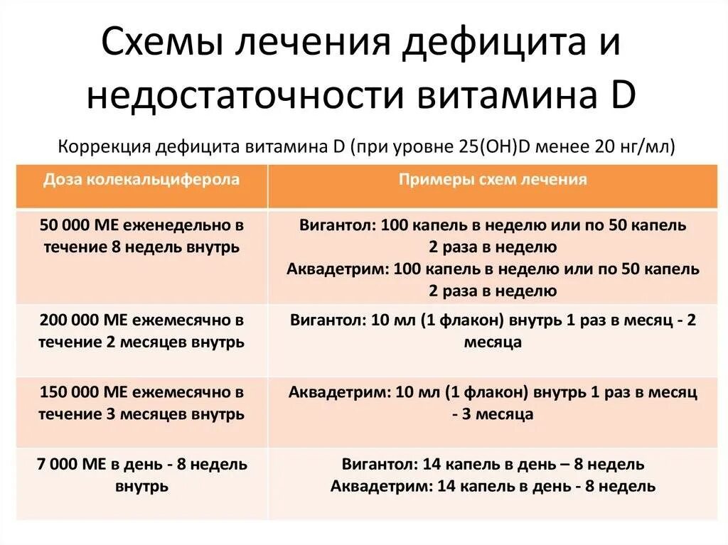 Сколько можно пить витамин д. Схема принятия витамина д при дефиците. Схема лечения дефицита и недостаточности витамина д. Дозировка витамина д при дефиците у взрослого. Дозировка витамина д при дефиците.