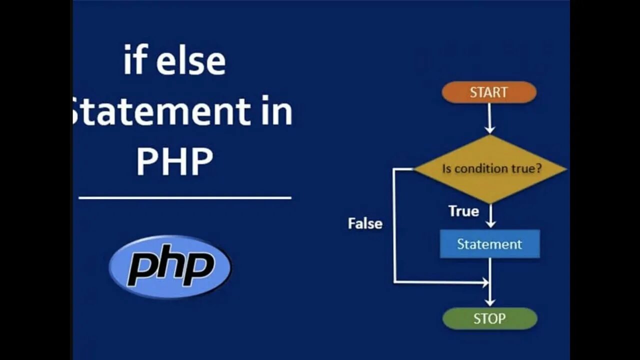 If else. Else php. Конструкция if else. If else php. If else true false