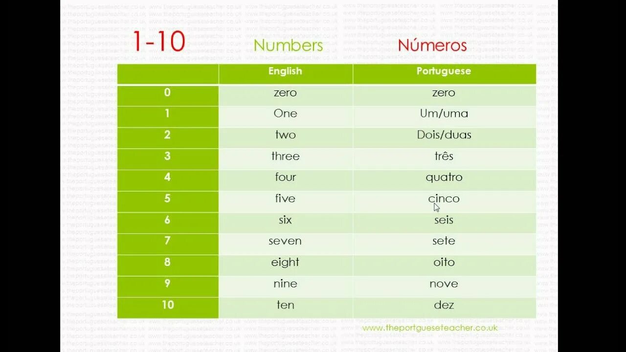 The numbers. Portuguese numbers. numbers in portuguese. number. portuguese numeros.