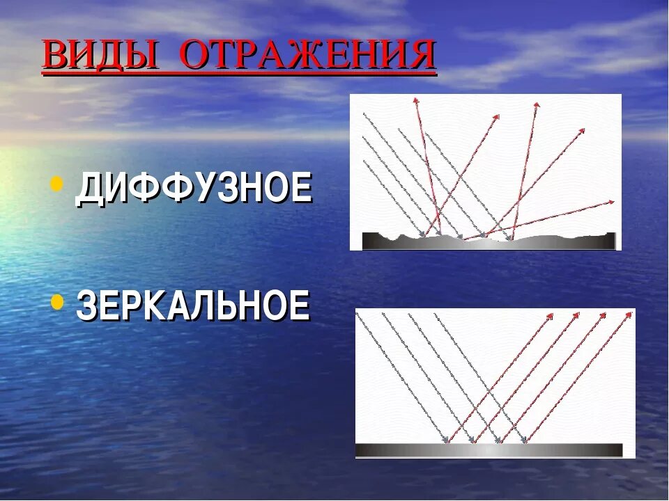 Виды зеркального отражения. Зеркальное и диффузное отражение света. Виды отражения света. Диффузное и рассеянное отражение.