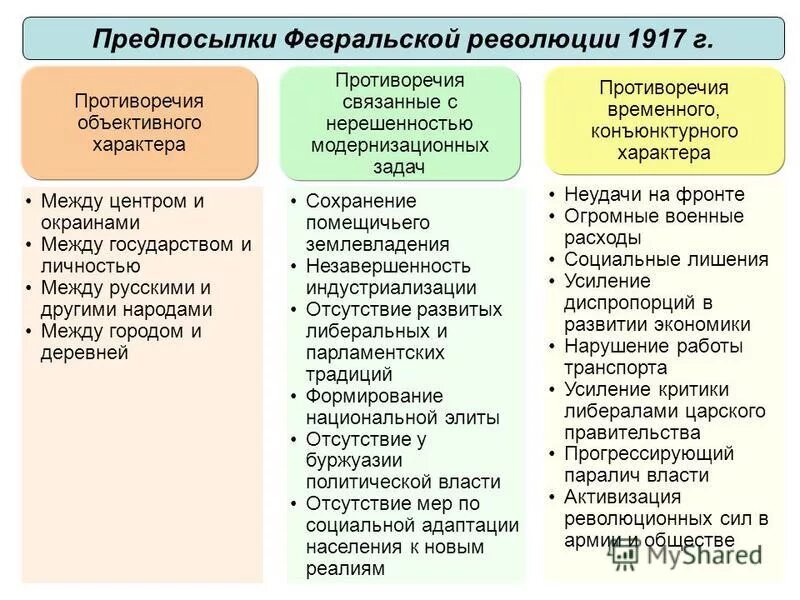 Важнейшие причины февральской революции. Предпосылки Февральской революции 1917 года. Причины Февральской революции 1917. Экономические причины революции 1917. Причины Февральской революции 1917 г.