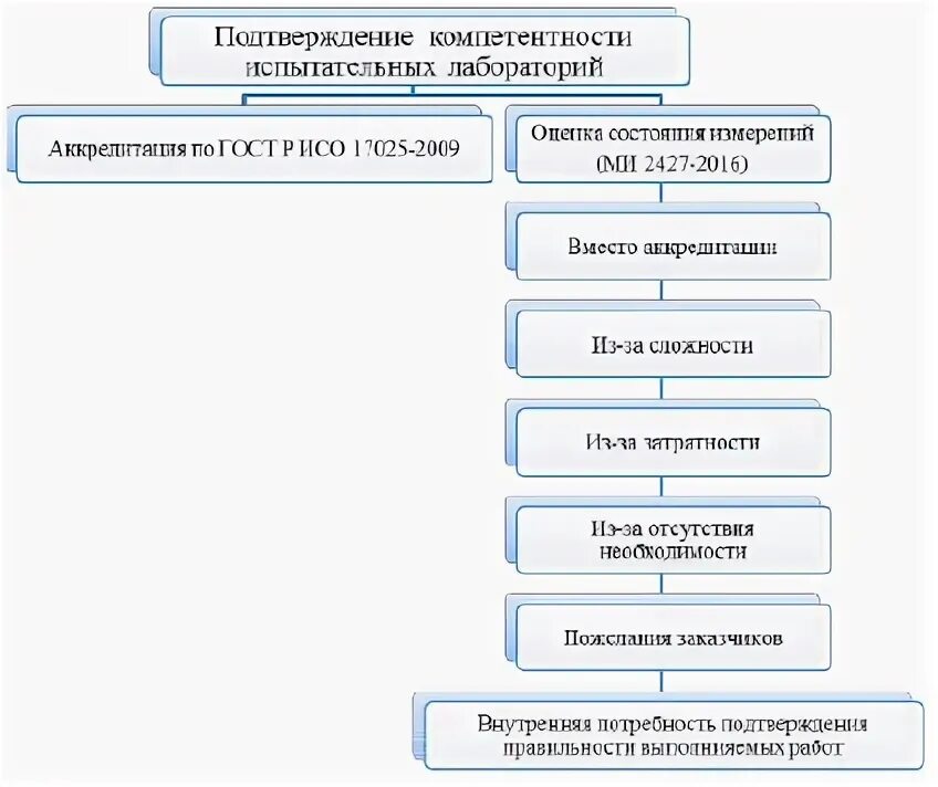 Подтверждение компетенции испытательной лаборатории. Схема процедуры подтверждения компетентности. Организационная структура испытательной лаборатории. Схема процедуры подтверждения компетентности аккредитованного лица.