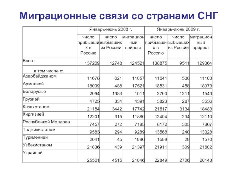 Рф открыла границы. Миграционные связи России со странами. Страны СНГ на границе РФ. Когда откроются границы со странами СНГ. Когда откроют границы России со странами СНГ.