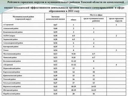 Оценка глав муниципальных образований
