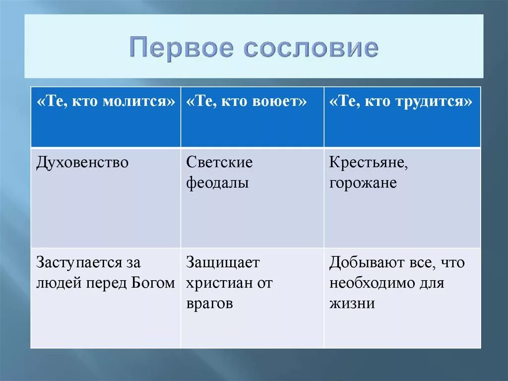 Сословия феодального общества таблица. Таблица первое сословие. Первое сословие история россии 7 класс