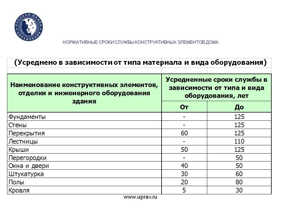 Нормативные сроки эксплуатации жилых домов. Нормативный срок службы конструктивных элементов жилых зданий. Нормативные сроки службы конструктивных элементов зданий. Срок службы деревянных зданий. Проектный срок службы