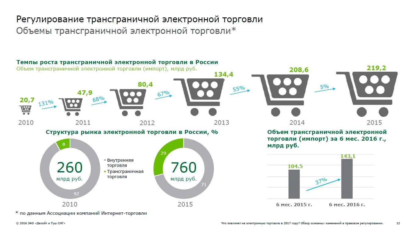 Компании интернет торговли. Развитие электронной торговли. Регулирование трансграничной интернет-торговли. Трансграничная электронная коммерция. Электронная коммерция в России.