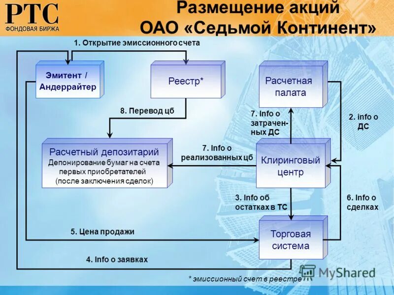 как устроена биржа схема. роль депозитария в биржевых торгах. депозитарная деятельность. депозитарий фондовой биржи. депозитарий фондовой биржи.