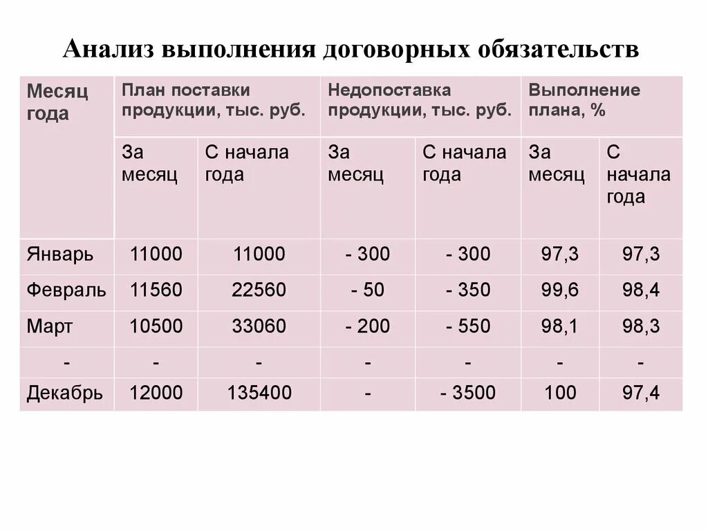 Анализ выполнения договорных обязательств и реализации продукции. Анализ выполнения договорных обязательств. Анализ выполнения договорных обязательств по поставкам продукции. Проанализировать выполнения договорных обязательств.. Выполнение договорных обязательства