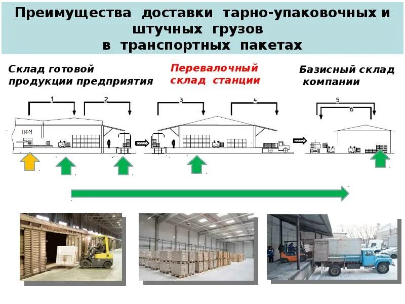 Однородный груз это. Транспортно грузовой комплекс для тарно штучных грузов. Тарно штучных грузов в автомобиль. Тарно-упаковочные и штучные грузы. Склад сыпучих грузов.