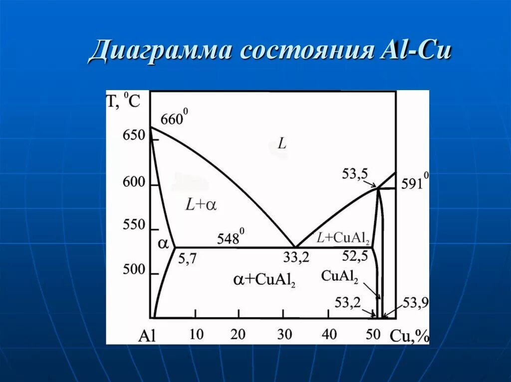 Диаграмма al