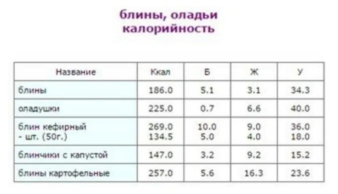 Калорийность одного блина на молоке