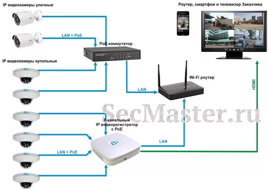 Wifi камера через роутер. Схема подключения беспроводной видеокамеры. Схема подключения вай фай камеры видеонаблюдения. Схема подключения IP камеры видеонаблюдения через роутер. Схема подключения камеры видеонаблюдения к роутеру.