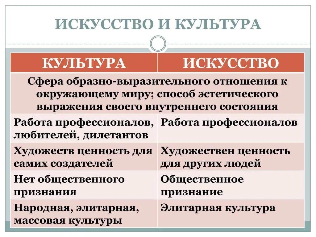 Что отличает искусство от других. Отличие культуры от искусства. Культура и искусство различия. Культура и искусство Обществознание. Чем отличается культура от искусства.