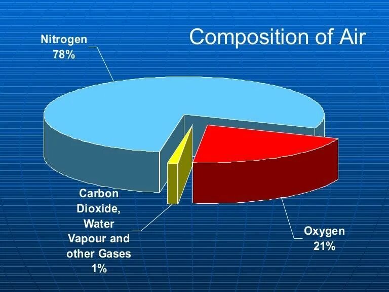 Воздух на английском языке. Air Composition. Air Chemical Composition. Состав воздуха на английском. Air. The Composition of the Air.