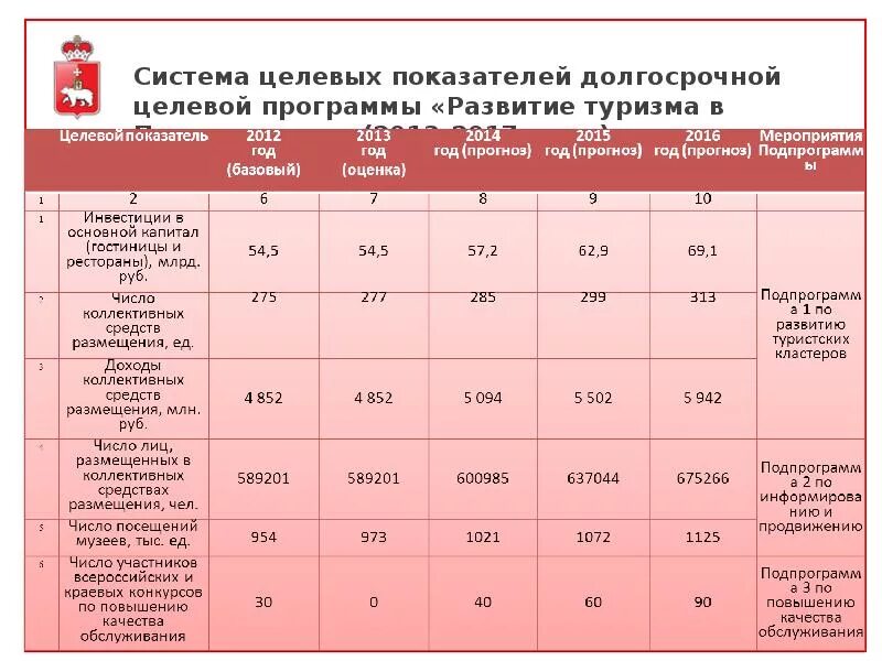 Целевая программа туризма. Целевые программы развития туризма это. Госпрограмма развитие туризма. Целевые показатели государственной программы это. Планы развития туризма.