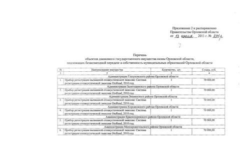 Постановление правительства орловской
