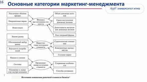 Основные категории управления менеджмент