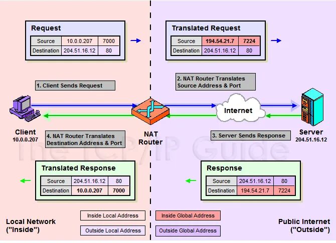 Nat tcp. Port address translation. destination nat и source nat отличие. port перевод. pat перевод.