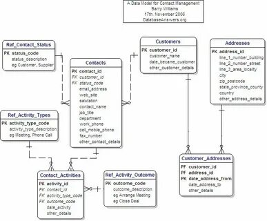 Contact database