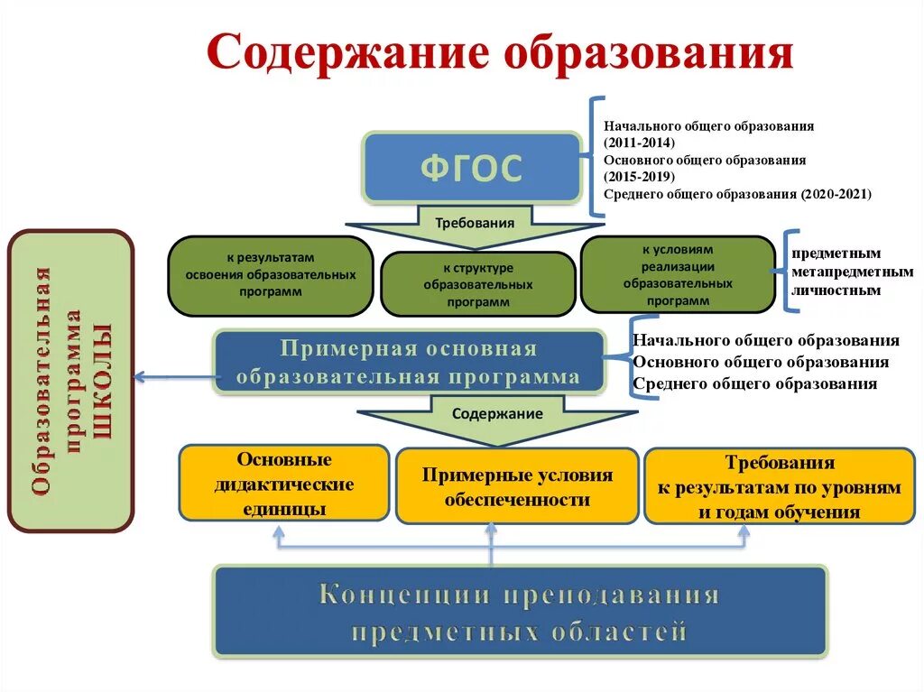 Образовательные результаты определение фгос. Содержание образования структура содержание образования это. Схема структуры и содержания ФГОС НОО. ФГОС ООО его структура и содержание. Структура ФГОС начального общего образования схема.