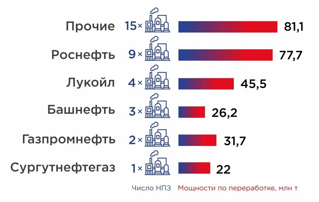 Количество нпз в россии. Объемы переработки нефти. Крупнейшие нефтяные компании России. Нефтяные компании России 2021.