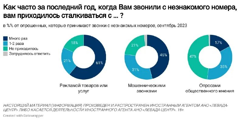 Настоящий материал иностранным агентом касается деятельности. Настоящий материал иностранным агентом касается деятельности. Левада центр. Настоящий материал иностранным агентом касается деятельности. Левада центр иностранный агент.