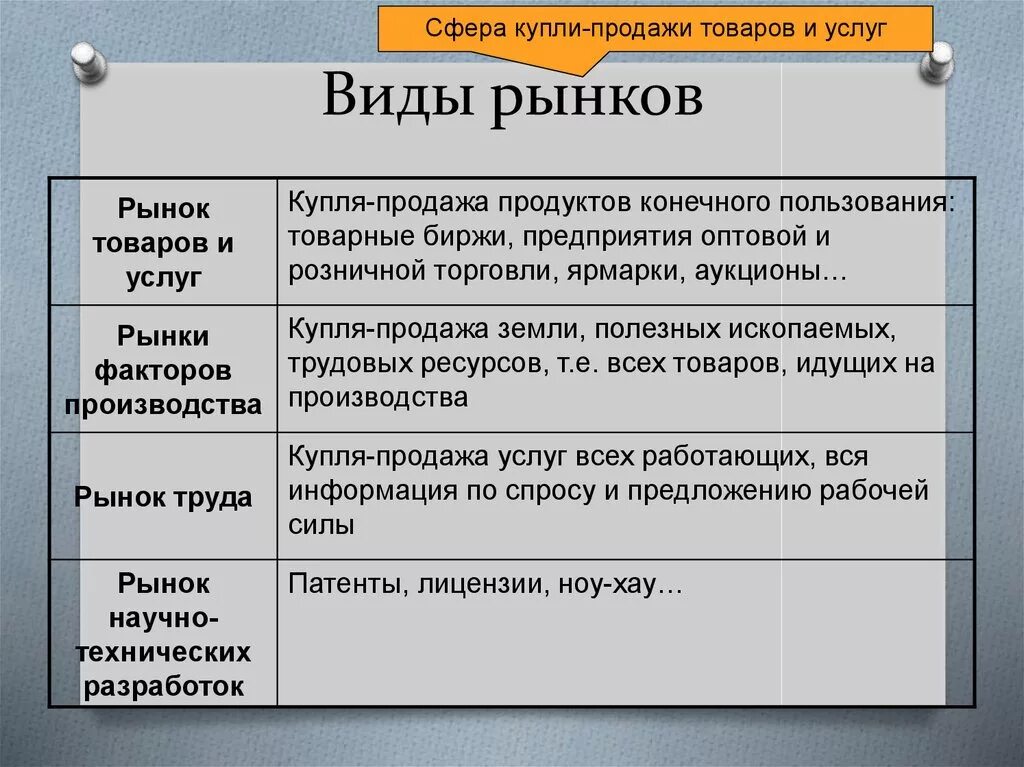 Сфера сбыта. Рынок товаров и услуг. Рынок услуг примеры. Рынок товаров примеры. Виды рынков ЕГЭ Обществознание.