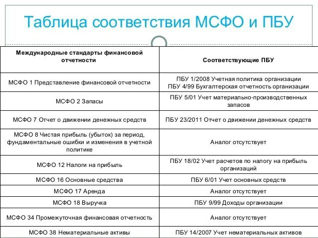 Выражена иностранной валюте пбу. Сравнительная характеристика ПБУ И МСФО. Основные различия МСФО И РСБУ таблица. Отчетность по МСФО И РСБУ различия. Сопоставление ПБУ С МСФО.