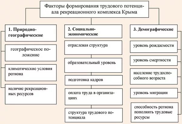 Факторы развития крыма. Факторы, формирующие трудовой потенциал. Факторы, влияющие на формирование трудового потенциала.. Факторы влияющие на формирование трудовых ресурсов. Факторы влияющие на трудовые ресурсы.