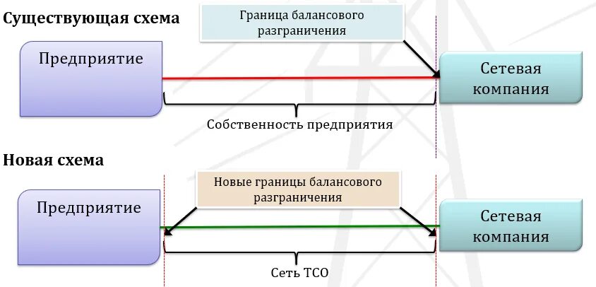 Смежные сетевые организации это. Схема оперативного управления электрохозяйством. Структура электрохозяйства предприятия. Структура электрохозяйства предприятия примеры.