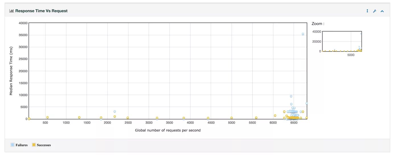 Request per second. Chart title диаграмма. Reporting response time. График использования веб конференций. Метрика responses per second.