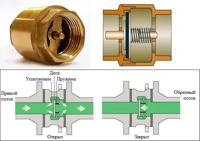 Обратный клапан на сетевом насосе. Клапан обратный лепестковый трехходовой. Обратный клапан принцип действия. Вентиль обратный клапан принцип работы. Клапан на воду установка