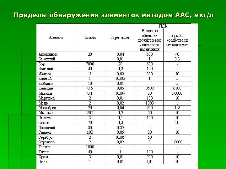 Перевод мкг л. Предел обнаружения химия. Пределы обнаружения атомно-абсорбционной спектроскопии. Предел обнаружения метода. Определение предела обнаружения.