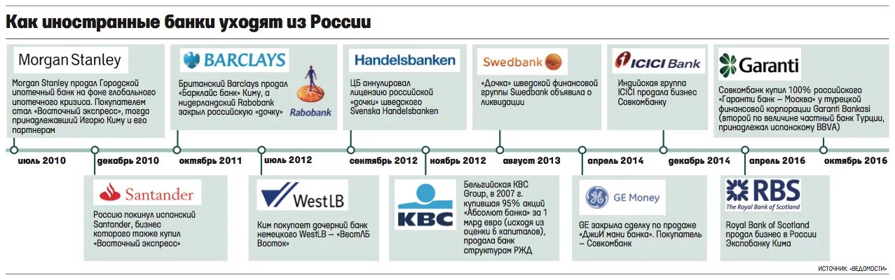 Иностранные банки в России. Банки с иностранным участием в России. Дочерние банки зарубежных. Филиалы иностранных банков в России. Российский бизнес банк