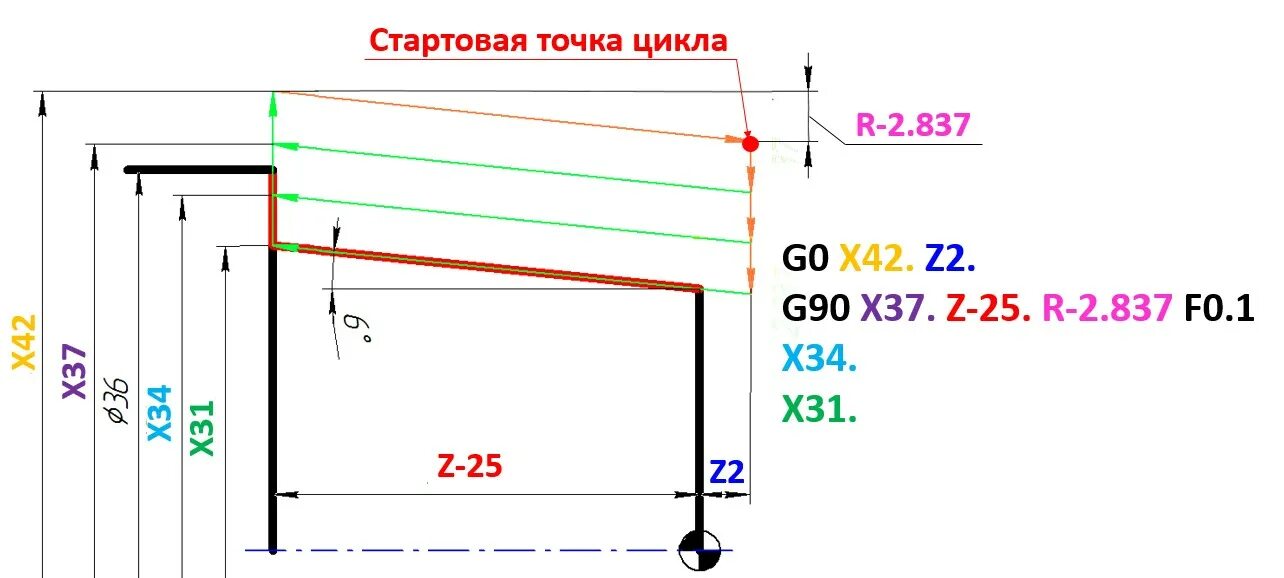 Turning cycle