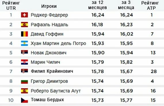 Рейтинг атр на сегодня с прогнозом. Таблица atp. рейтинг атр. теннис таблица атр. теннис рейтинг атр.