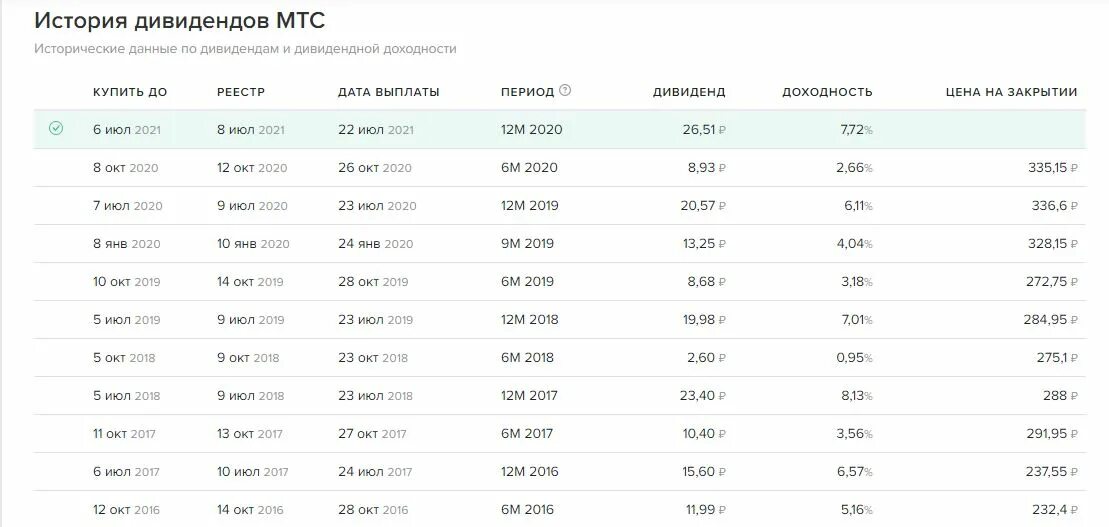 Выплата дивидендов МТС на 2022 год. Дата выплаты дивидендов. Сроки выплаты дивидендов по акциям. Календарь дивидендов.