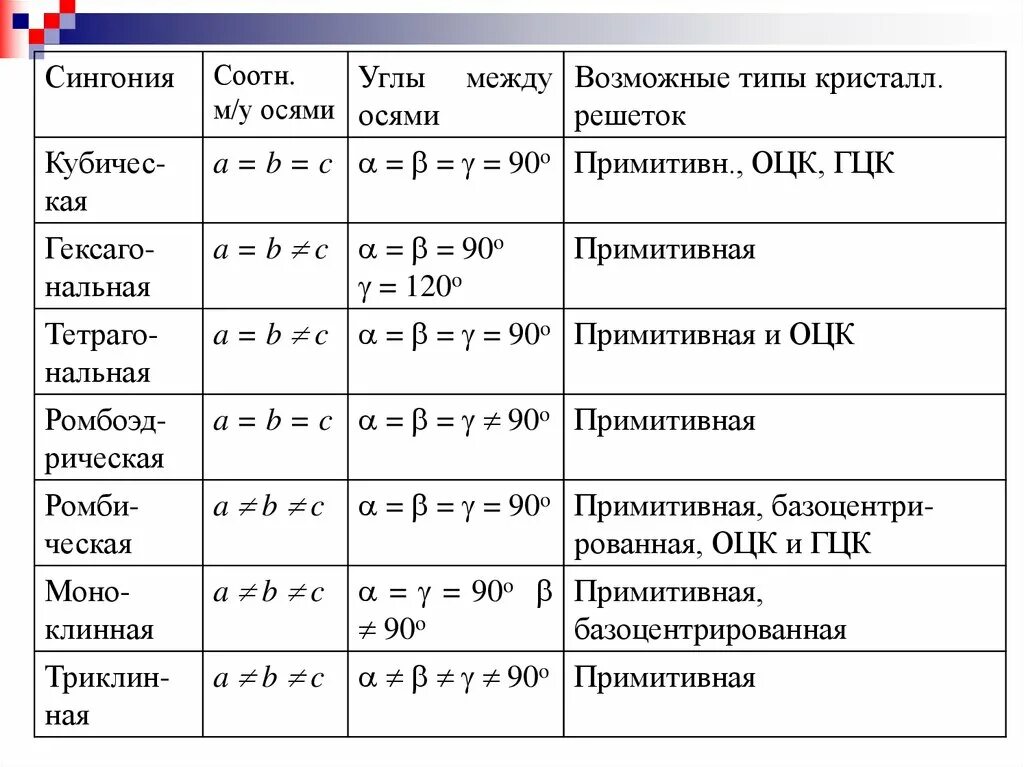 Сингония. Виды сингоний. Сингонии минералов таблица. Кубическая сингония.