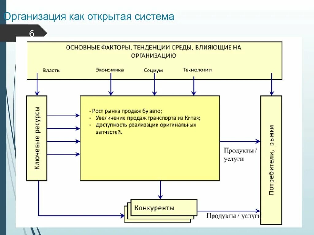 Модель организации как открытой системы схема. Пример организации как открытой системы. Схема организации как открытой системы. Нарисуйте схему организации, как открытой системы. Модель системы предприятия