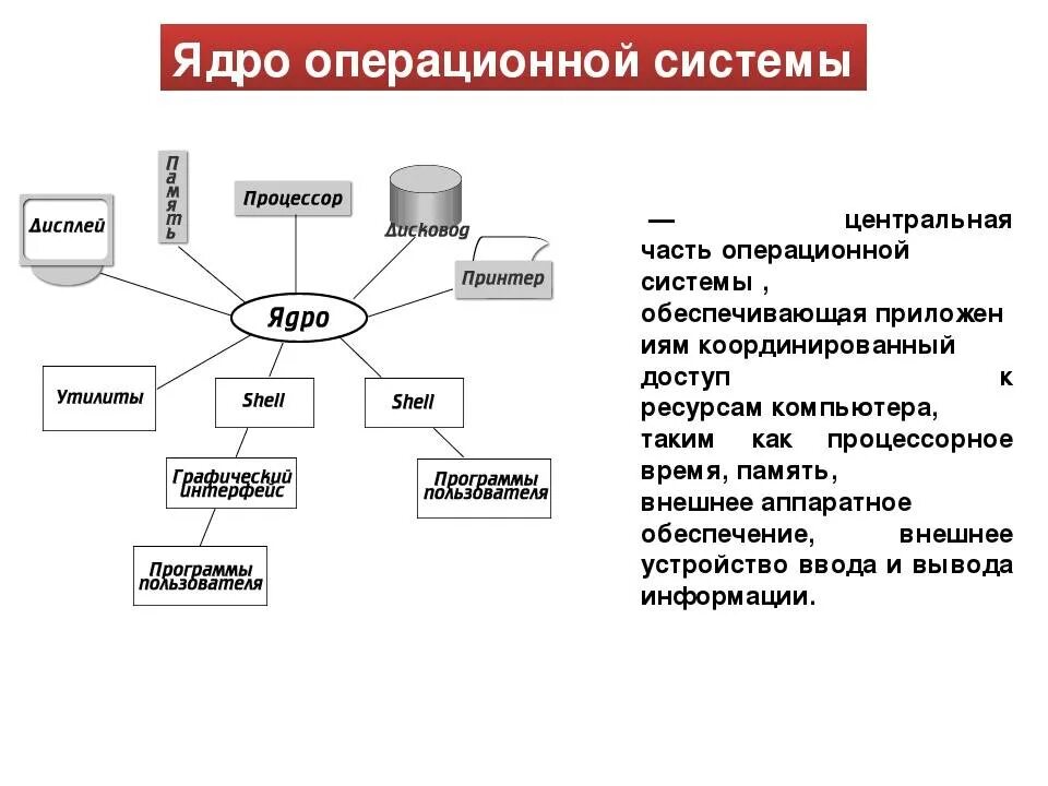 Использовать для любой части. Схема ядра ОС. Ядро операционной системы. Структура ядра ОС схема. Операционная система составные части.