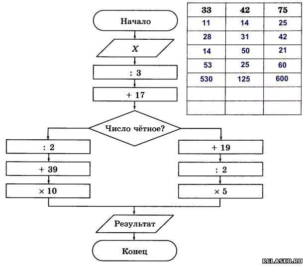 X 2 x 5 информатика. Выполните вычисления по блок-схеме для чисел х 33 42 75 запишите ответы. Выполните вычисления по блок схеме 33 42 75. Выполните вычисления по блок схеме для числа 33. Выполнить вычисление по блок схеме для чисел x 33 42 75.