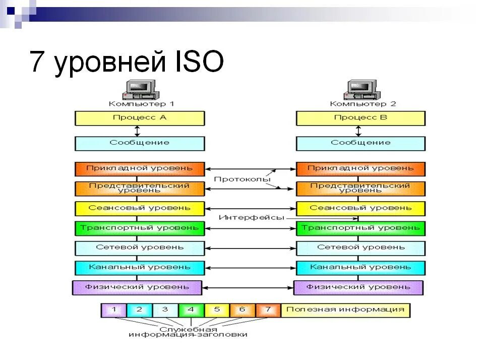 Видео открытых систем. Сетевая модель osi 7 уровней. Схема уровней модели osi. Протоколы 7 уровня osi. Модель ISO osi уровни.