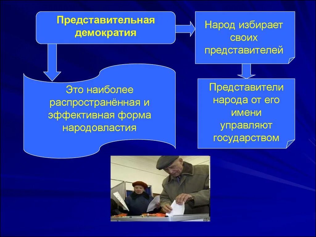 Почему необходима демократия. Представительная демократия. Представительская демократия. Формы представительной демократии. Прямая демократия и представительная демократия.