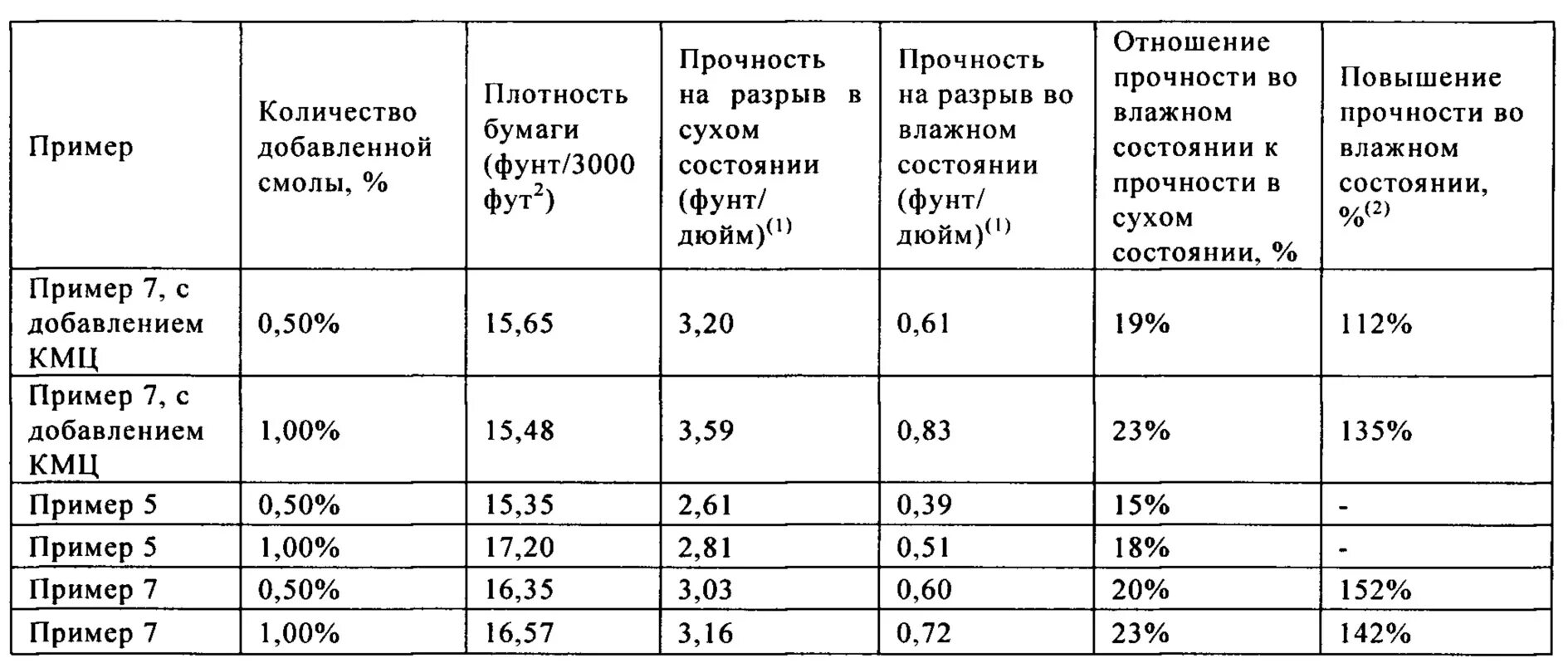 Прочность на разрыв. Предел прочности бумаги. Прочность бумаги на разрыв. Прочность во влажном состоянии.